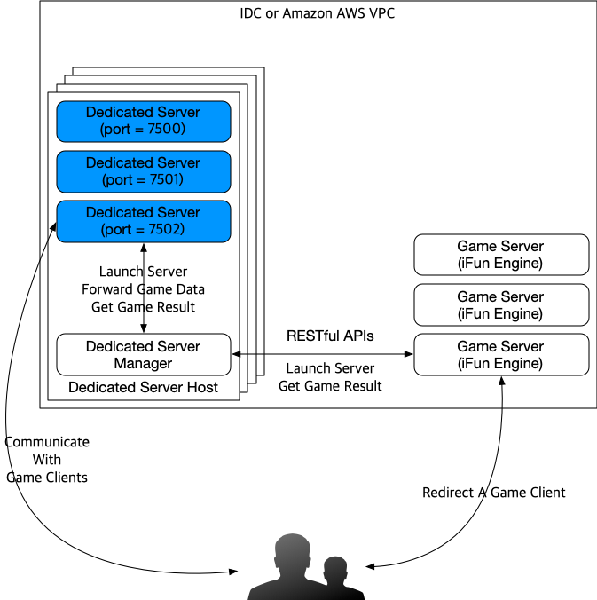 iFun Engine's dedicated server architecture