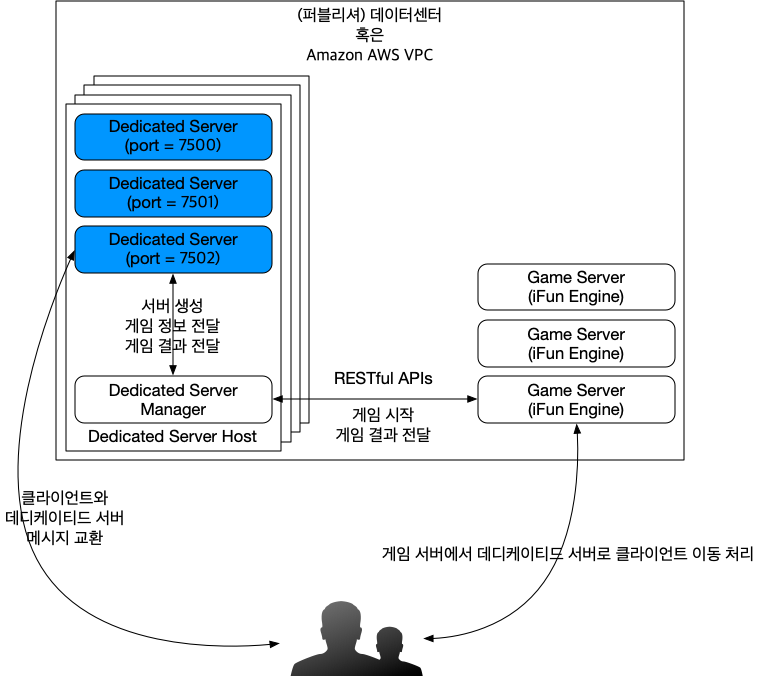 아이펀 엔진 데디케이티드 서버 구조도